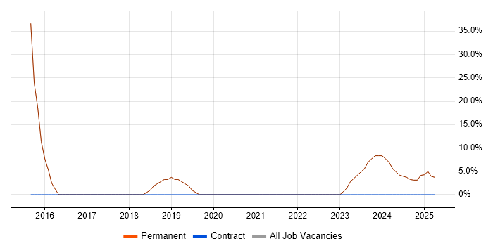 Job vacancy trend for ITIL in Bodmin