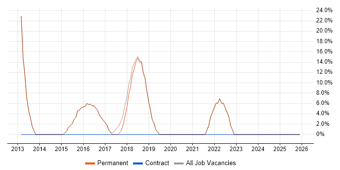 JavaScript job vacancy trend in Bodmin