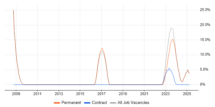 Job vacancy trend for LAN in Bodmin
