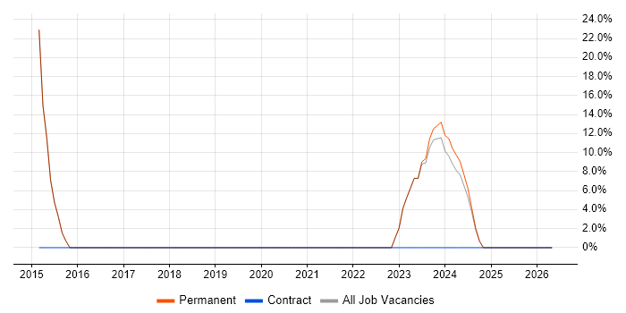 Marketing job vacancy trend in Bodmin