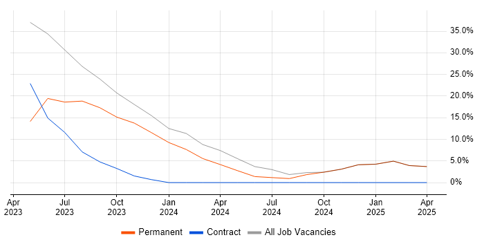 Job vacancy trend for Microsoft 365 in Bodmin