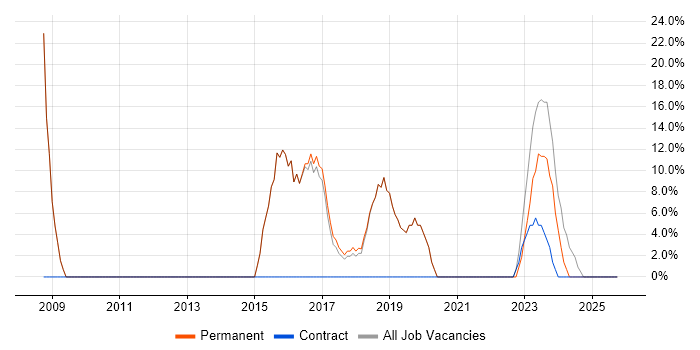 Microsoft job vacancy trend in Bodmin