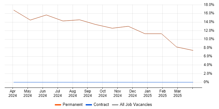 Job vacancy trend for Organisational Skills in Bodmin