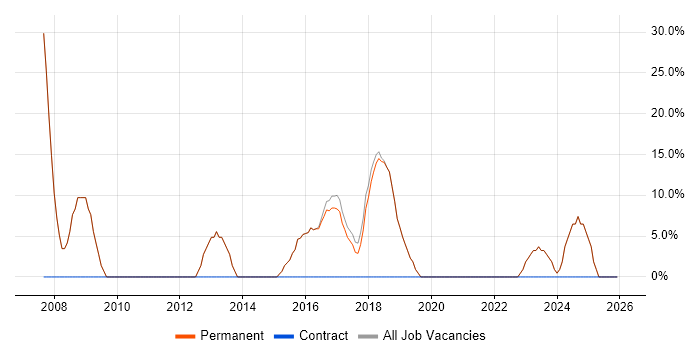 PHP job vacancy trend in Bodmin