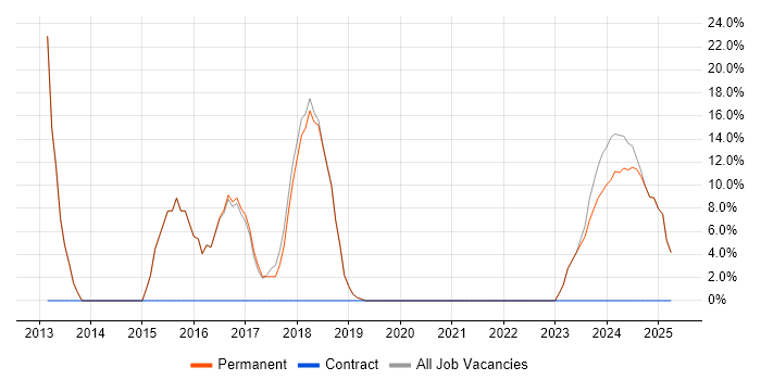 Job vacancy trend for Problem-Solving in Bodmin