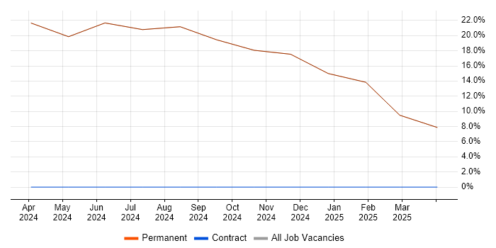 Job vacancy trend for Renewable Energy in Bodmin