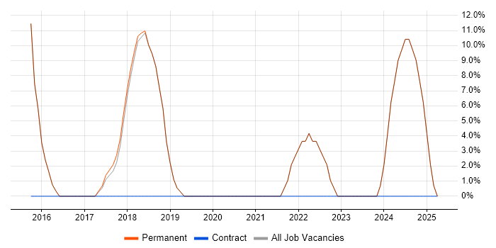 Job vacancy trend for Senior in Bodmin Job vacancy trend for Senior in Bodmin