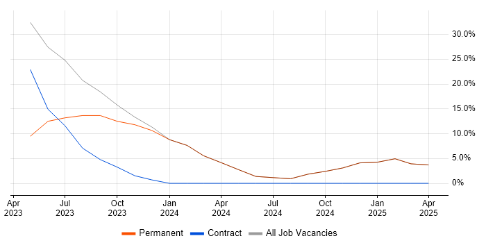 Job vacancy trend for SharePoint in Bodmin