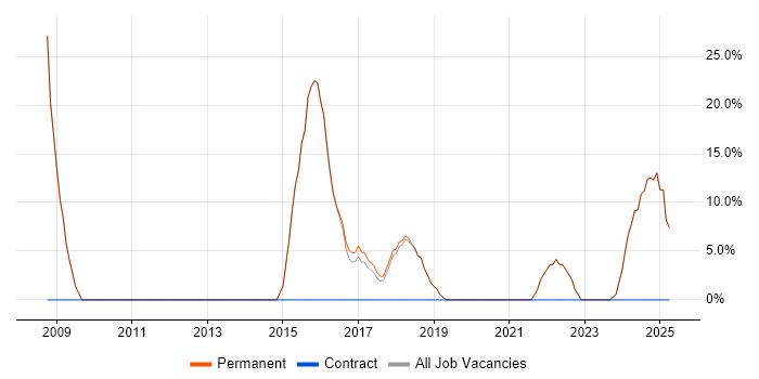 Job vacancy trend for Social Skills in Bodmin
