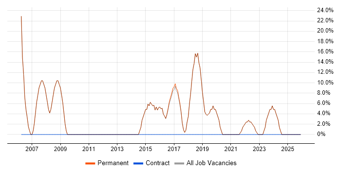 SQL job vacancy trend in Bodmin