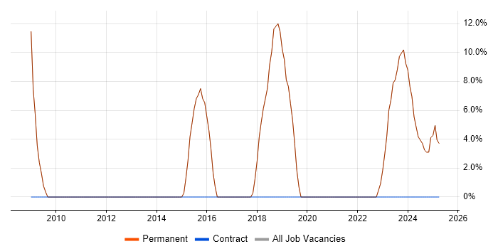 Job vacancy trend for Support Engineer in Bodmin