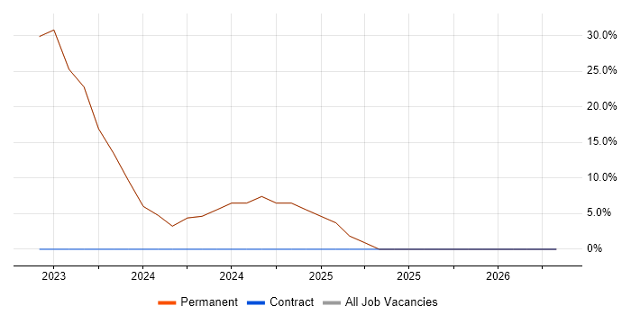 Telecoms job vacancy trend in Bodmin