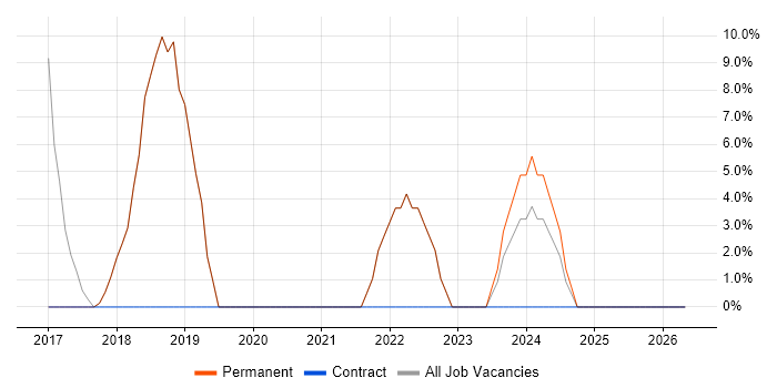 User Experience job vacancy trend in Bodmin