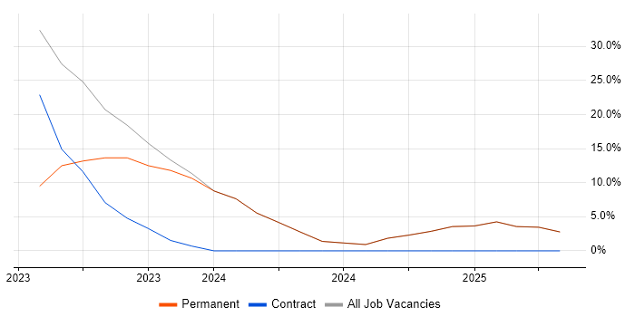 Job vacancy trend for VPN in Bodmin