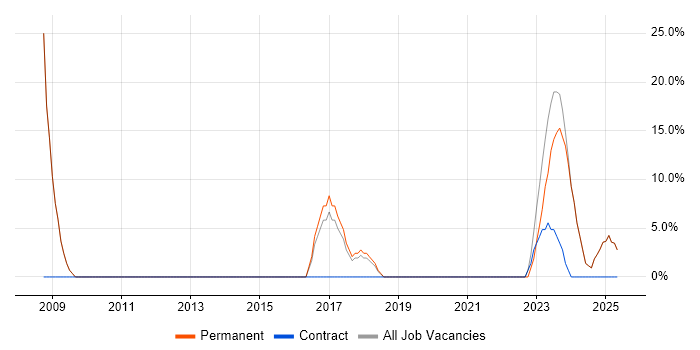Job vacancy trend for WAN in Bodmin