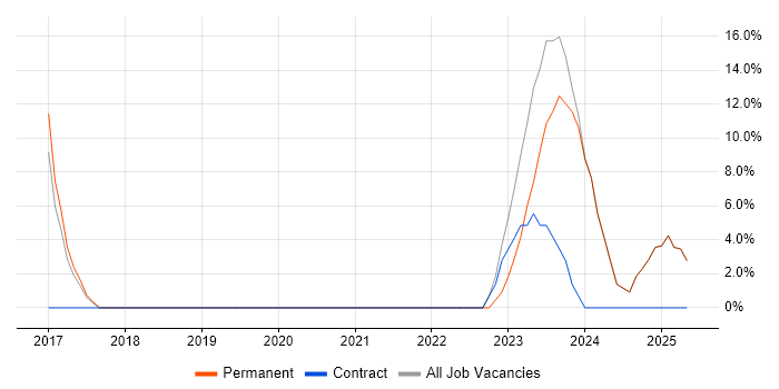 Job vacancy trend for Wi-Fi in Bodmin