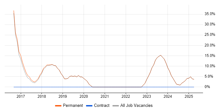 Job vacancy trend for Windows Server in Bodmin