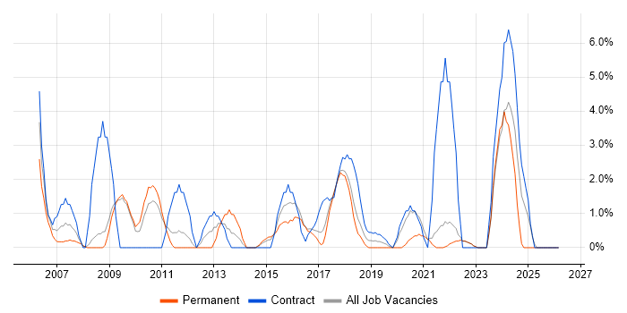 Budget Management job vacancy trend in Cornwall