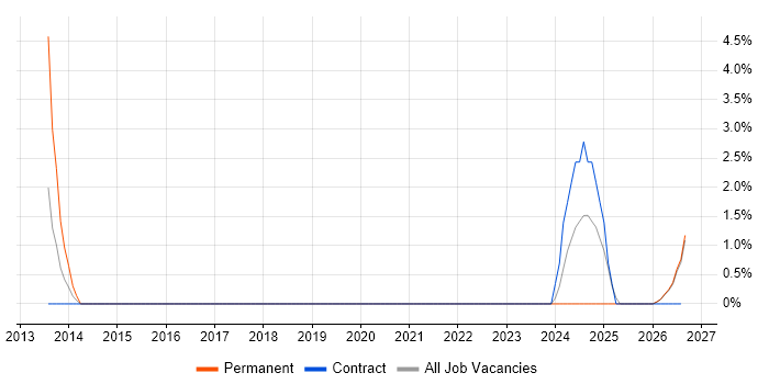 Budgeting and Resource Allocation job vacancy trend in Cornwall
