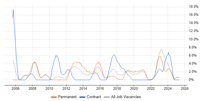Job vacancy trend for Business Analyst in Cornwall