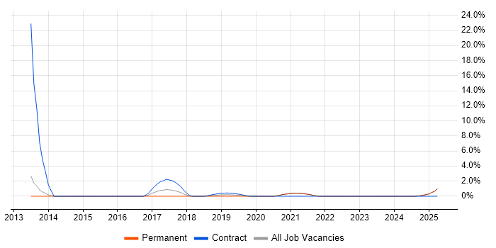 Job vacancy trend for Business Continuity Planning in Cornwall Job vacancy trend for Business Continuity Planning in Cornwall
