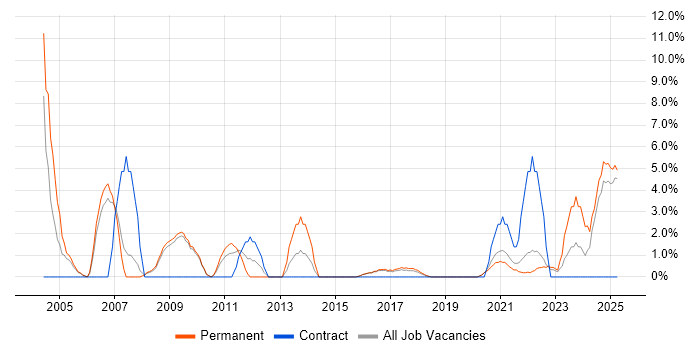 Job vacancy trend for Business Development in Cornwall Job vacancy trend for Business Development in Cornwall