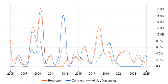 Job vacancy trend for Business Intelligence in Cornwall Job vacancy trend for Business Intelligence in Cornwall