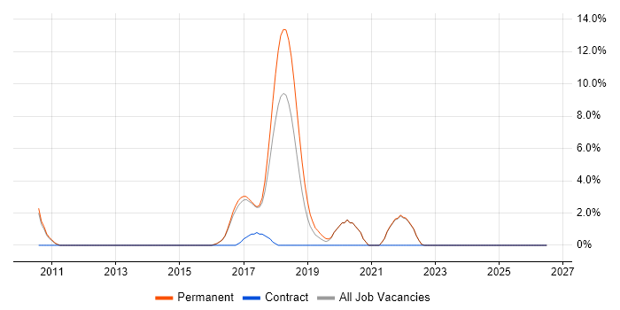 Business Process Improvement job vacancy trend in Cornwall