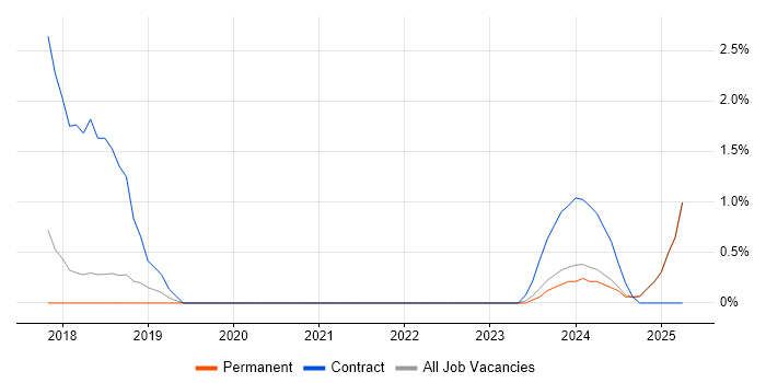 Job vacancy trend for Business Transformation in Cornwall