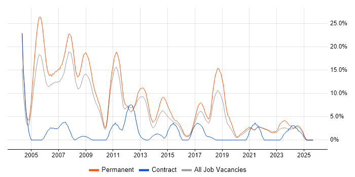 C++ job vacancy trend in Cornwall