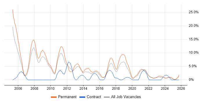 C job vacancy trend in Cornwall