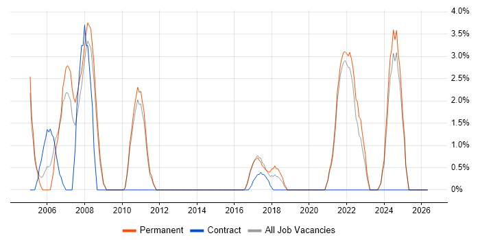 CAD job vacancy trend in Cornwall