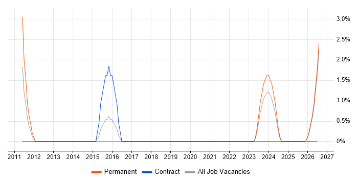 CAFM job vacancy trend in Cornwall