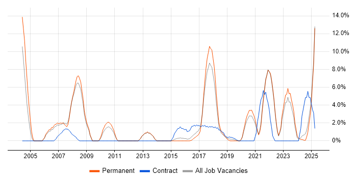 Job vacancy trend for CCNA in Cornwall Job vacancy trend for CCNA in Cornwall