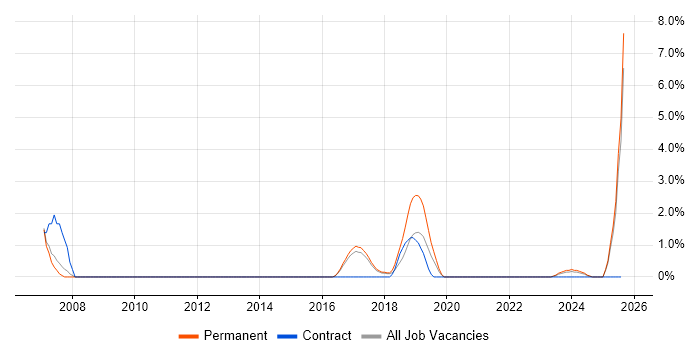 Job vacancy trend for CCTV in Cornwall