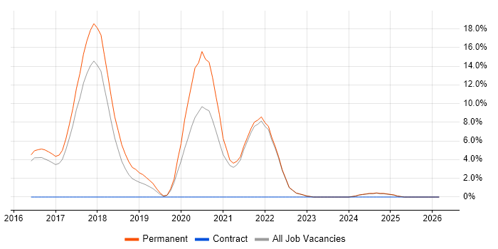 Change Advisory Board job vacancy trend in Cornwall