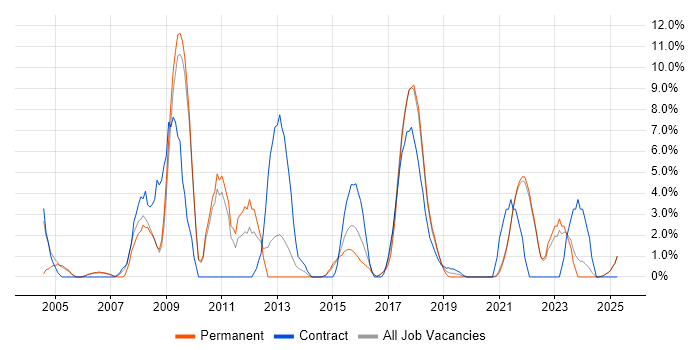 Job vacancy trend for Change Control in Cornwall Job vacancy trend for Change Control in Cornwall