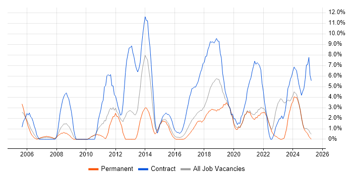 Job vacancy trend for Change Management in Cornwall Job vacancy trend for Change Management in Cornwall