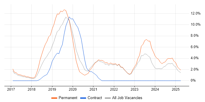 Job vacancy trend for CI/CD in Cornwall Job vacancy trend for CI/CD in Cornwall