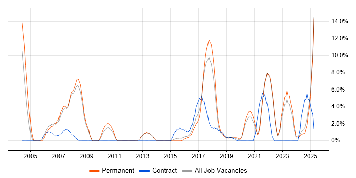 Job vacancy trend for Cisco Certification in Cornwall Job vacancy trend for Cisco Certification in Cornwall
