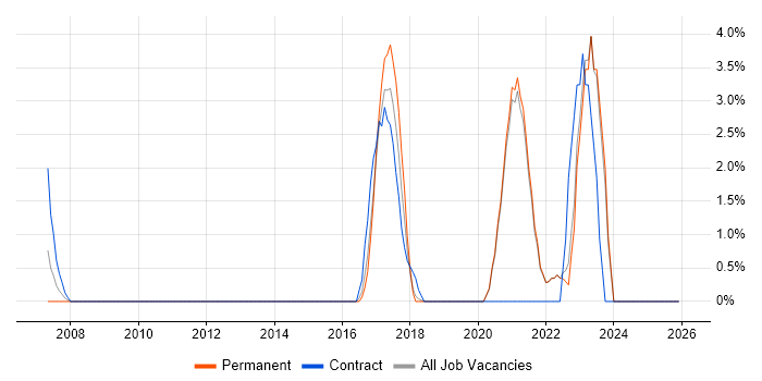 Cisco IOS job vacancy trend in Cornwall