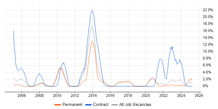 Job vacancy trend for Citrix in Cornwall