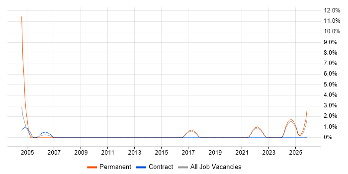 City & Guilds job vacancy trend in Cornwall