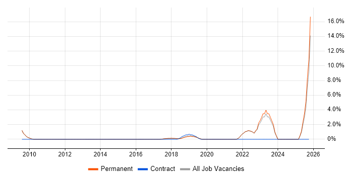 Cloud Computing job vacancy trend in Cornwall