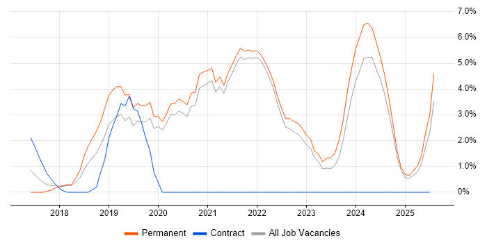 Job vacancy trend for Cloud Engineer in Cornwall