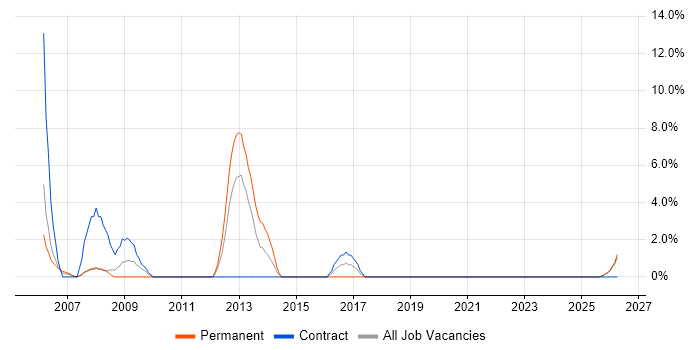 Clustering job vacancy trend in Cornwall