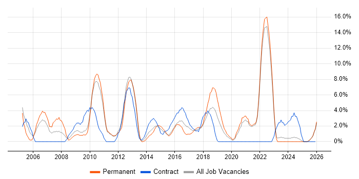 CMS job vacancy trend in Cornwall