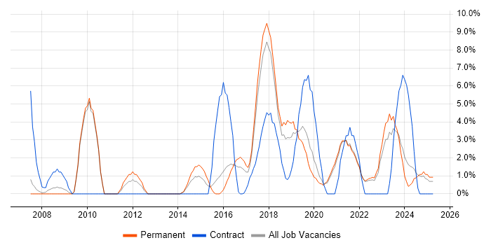 Job vacancy trend for Coaching in Cornwall