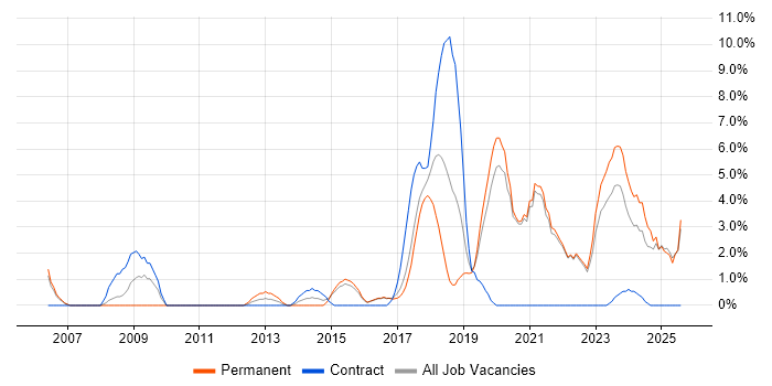 Job vacancy trend for Collaborative Working in Cornwall Job vacancy trend for Collaborative Working in Cornwall