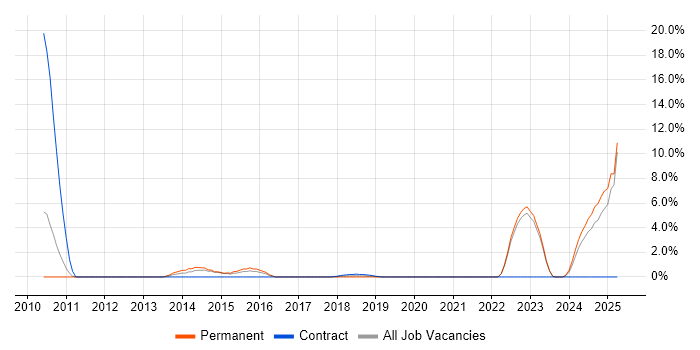 Job vacancy trend for Commercial Awareness in Cornwall Job vacancy trend for Commercial Awareness in Cornwall